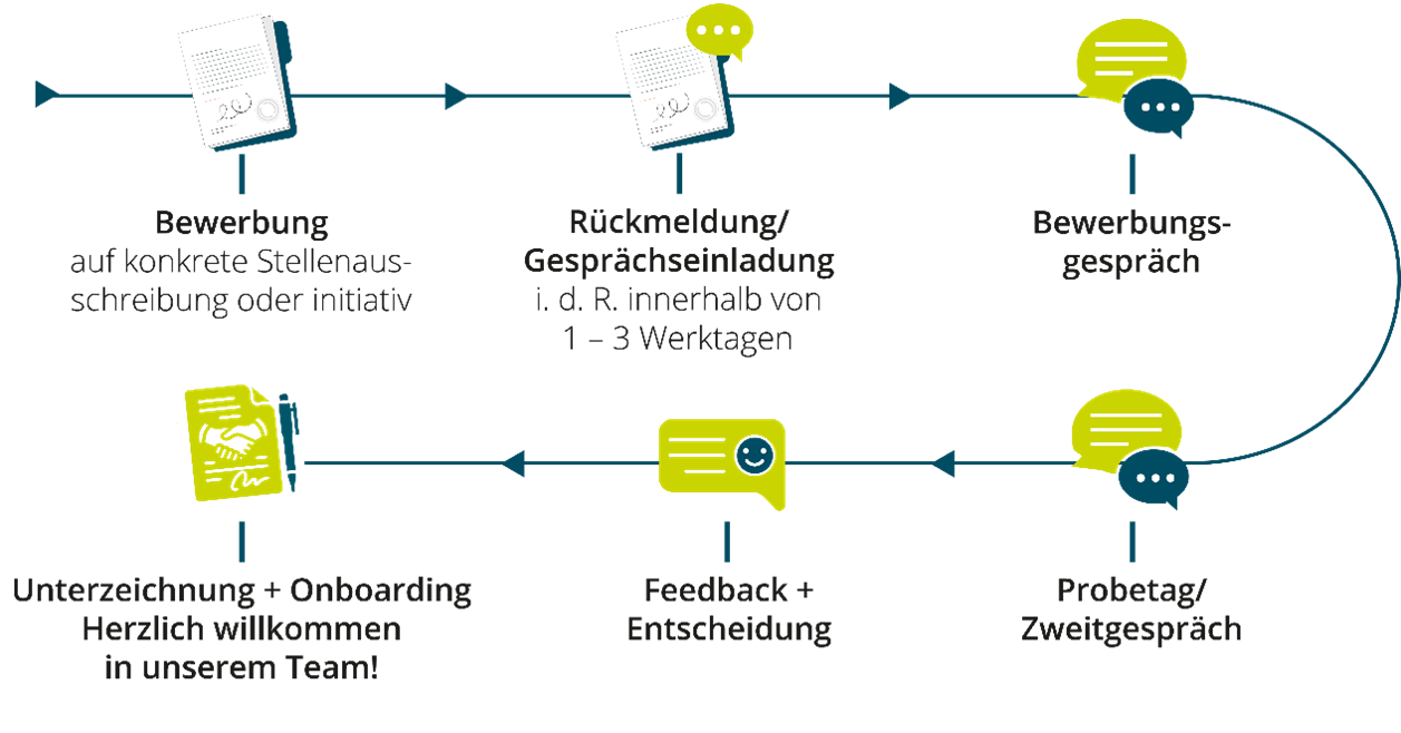Unser Bewerbungsprozess