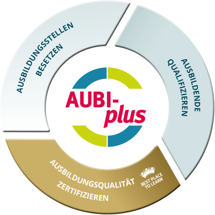 Säulen von AUBI-plus